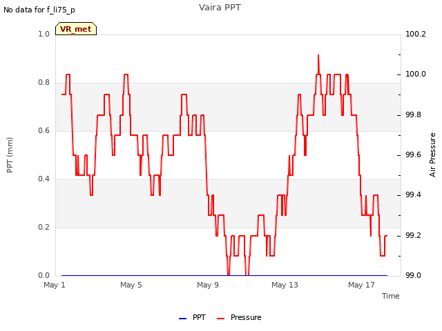 Explore the graph:Vaira PPT in a new window