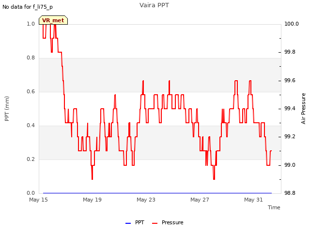 Explore the graph:Vaira PPT in a new window