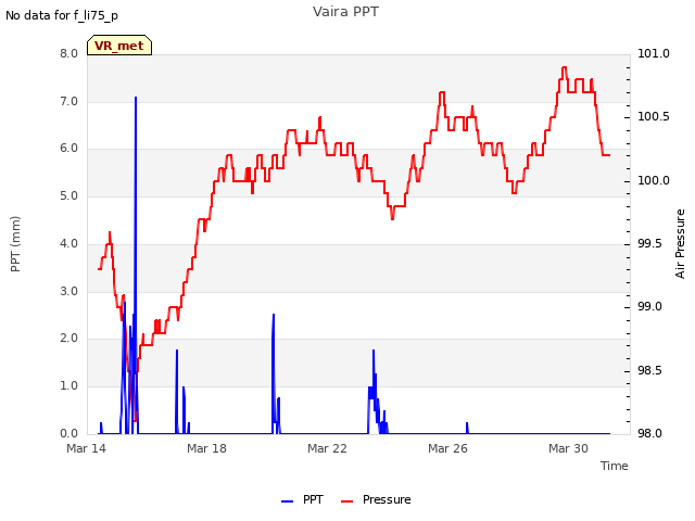Explore the graph:Vaira PPT in a new window