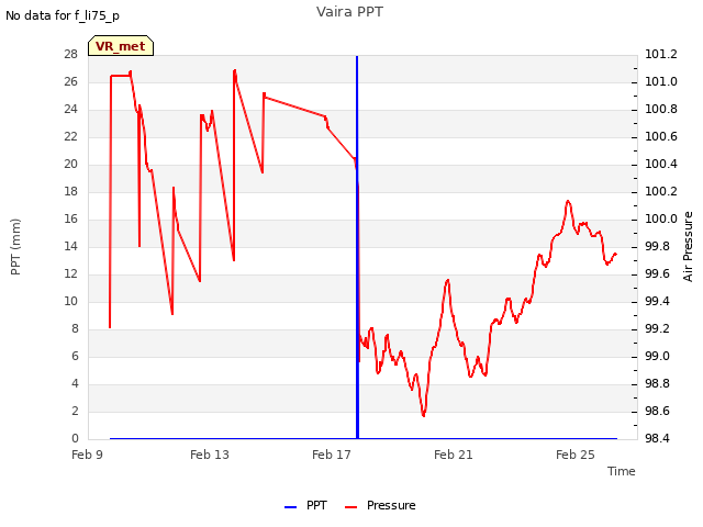 Explore the graph:Vaira PPT in a new window