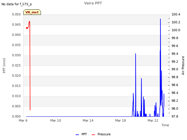 Explore the graph:Vaira PPT in a new window