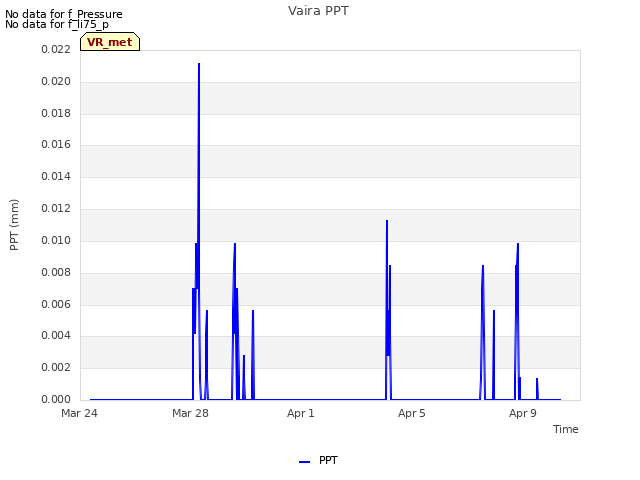 Explore the graph:Vaira PPT in a new window
