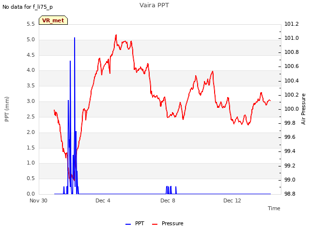 Explore the graph:Vaira PPT in a new window