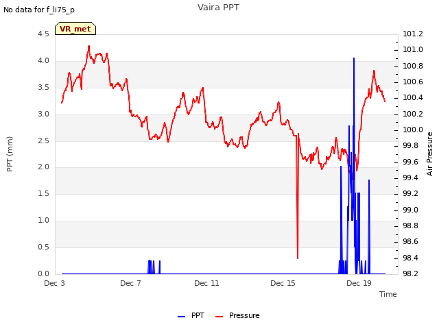 Explore the graph:Vaira PPT in a new window