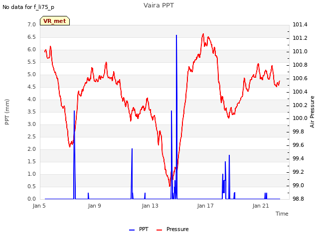 Explore the graph:Vaira PPT in a new window