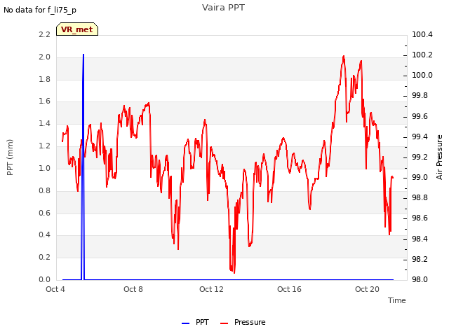 Explore the graph:Vaira PPT in a new window