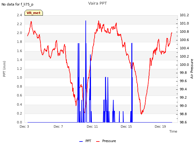 Explore the graph:Vaira PPT in a new window