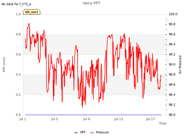 Explore the graph:Vaira PPT in a new window