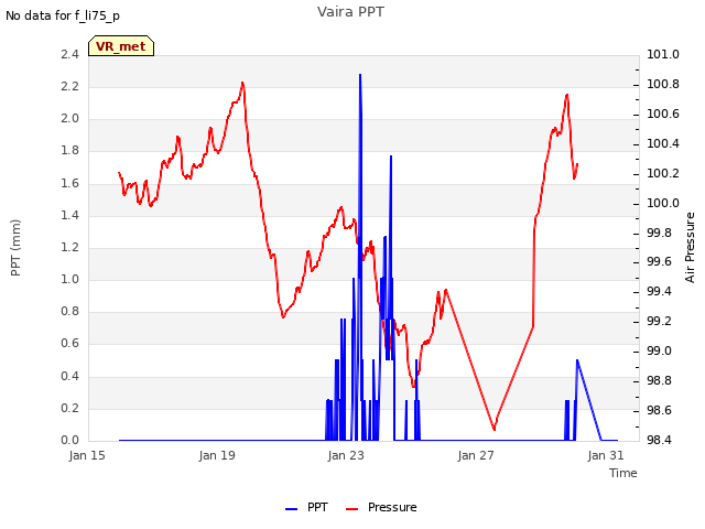 Explore the graph:Vaira PPT in a new window