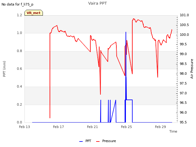 Explore the graph:Vaira PPT in a new window