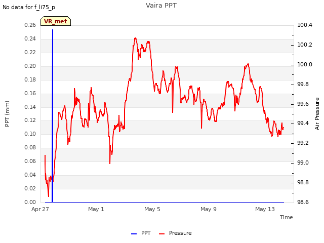 Explore the graph:Vaira PPT in a new window