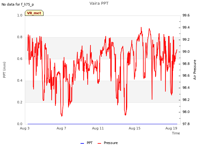 Explore the graph:Vaira PPT in a new window