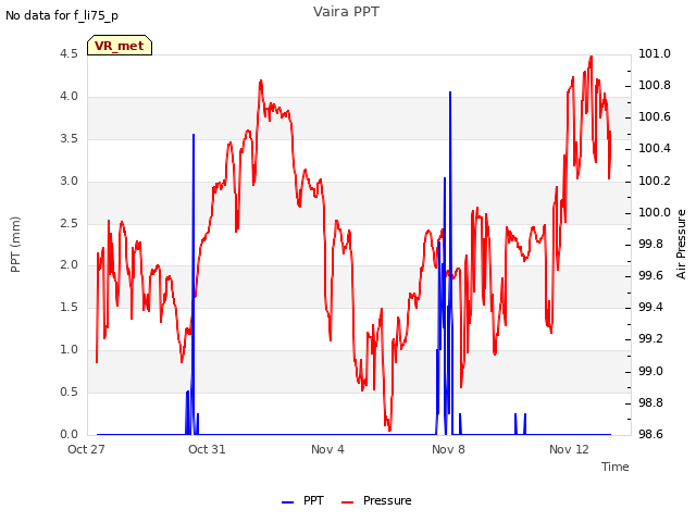 Explore the graph:Vaira PPT in a new window