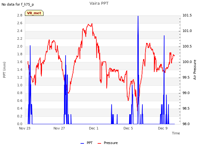 Explore the graph:Vaira PPT in a new window