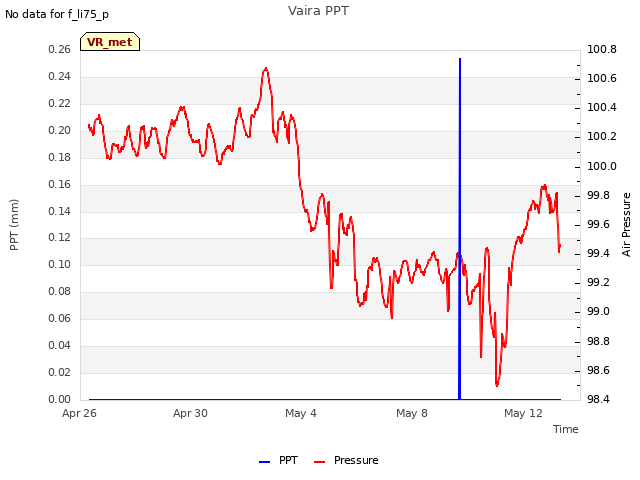 Explore the graph:Vaira PPT in a new window