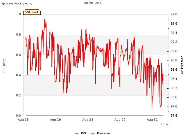 Explore the graph:Vaira PPT in a new window