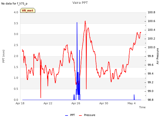 Explore the graph:Vaira PPT in a new window