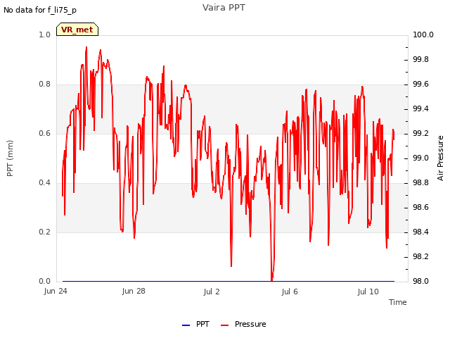 Explore the graph:Vaira PPT in a new window