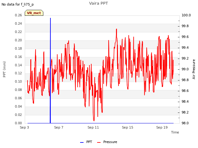 Explore the graph:Vaira PPT in a new window