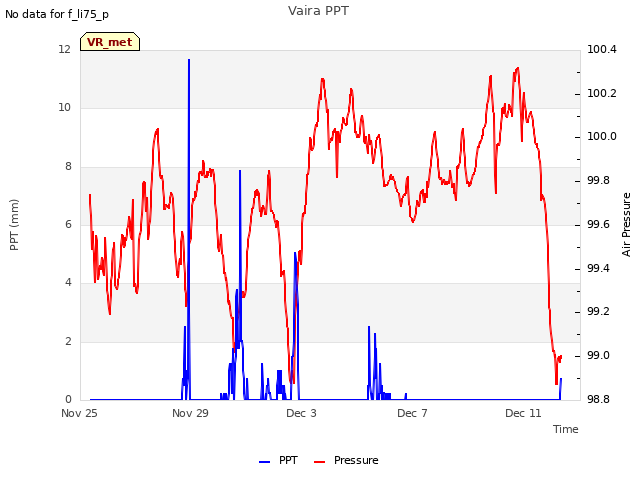 Explore the graph:Vaira PPT in a new window