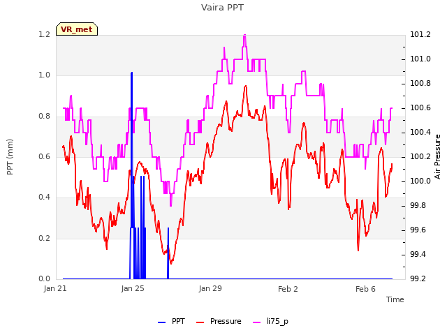 Explore the graph:Vaira PPT in a new window