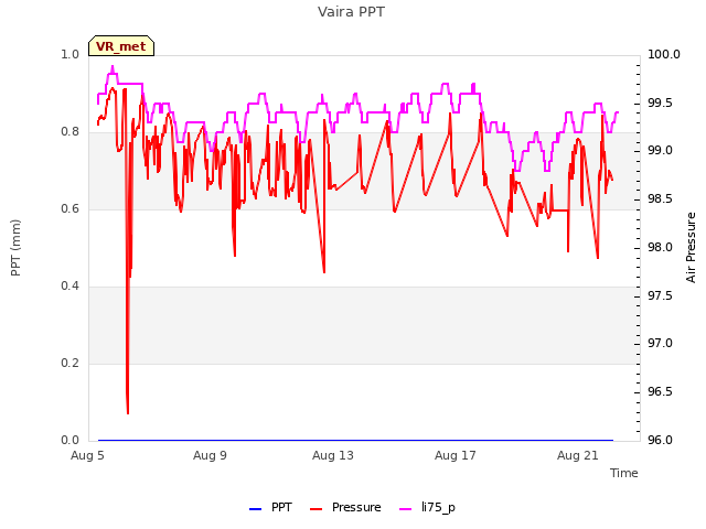 Explore the graph:Vaira PPT in a new window