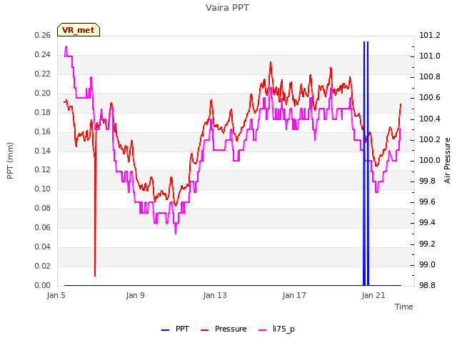 Explore the graph:Vaira PPT in a new window