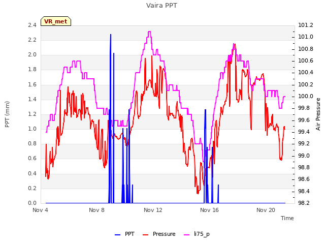 Explore the graph:Vaira PPT in a new window