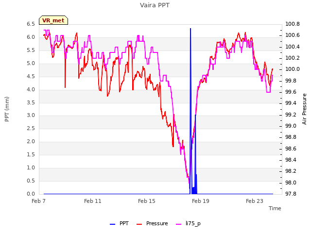 Explore the graph:Vaira PPT in a new window
