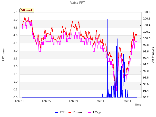 Explore the graph:Vaira PPT in a new window