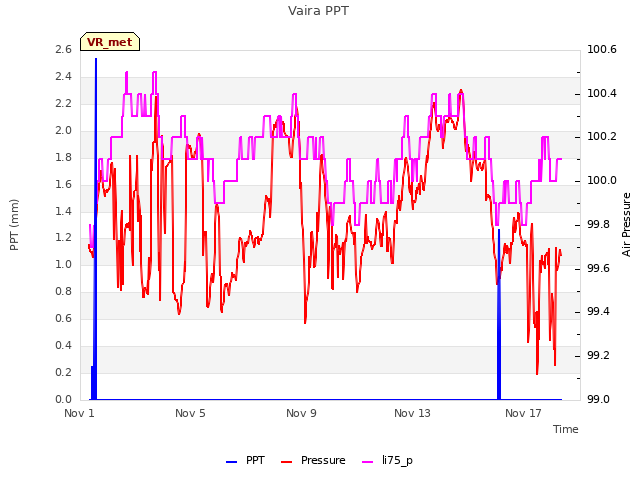 Explore the graph:Vaira PPT in a new window