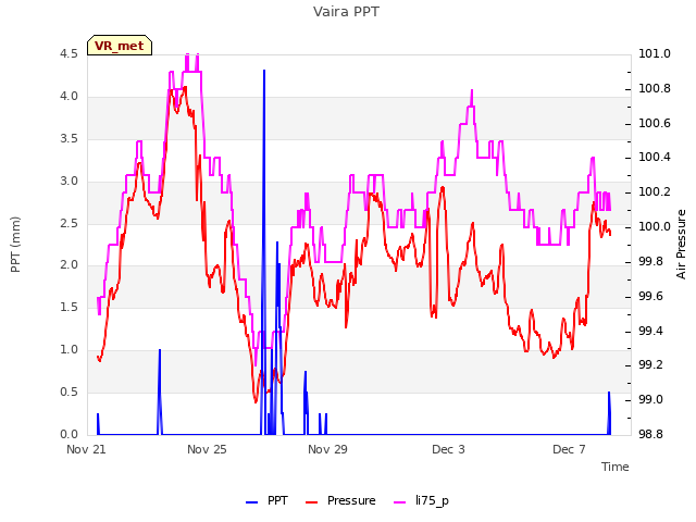 Explore the graph:Vaira PPT in a new window