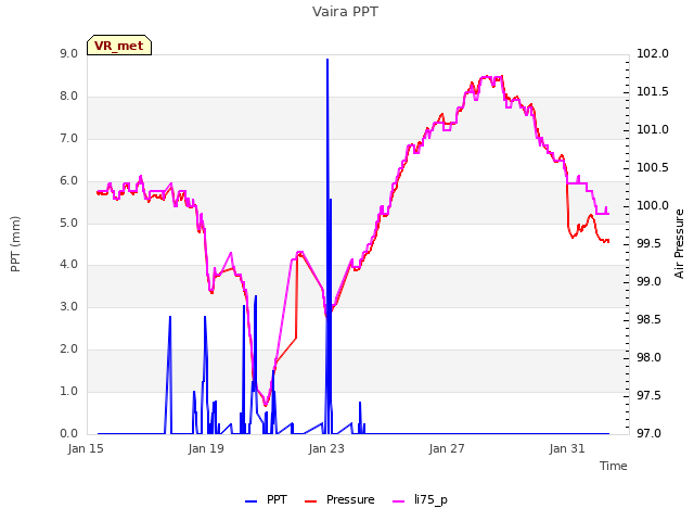 Explore the graph:Vaira PPT in a new window