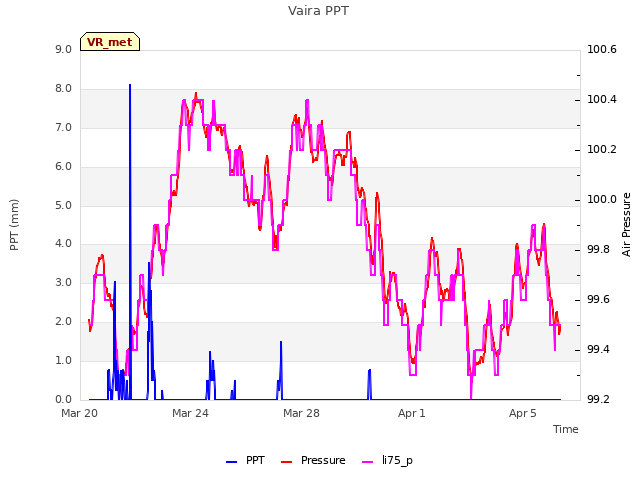 Explore the graph:Vaira PPT in a new window