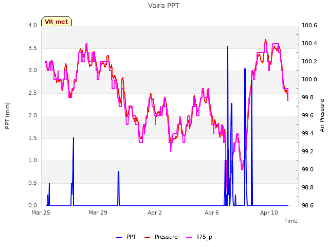 Explore the graph:Vaira PPT in a new window