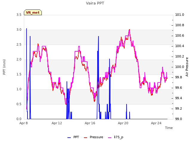 Explore the graph:Vaira PPT in a new window