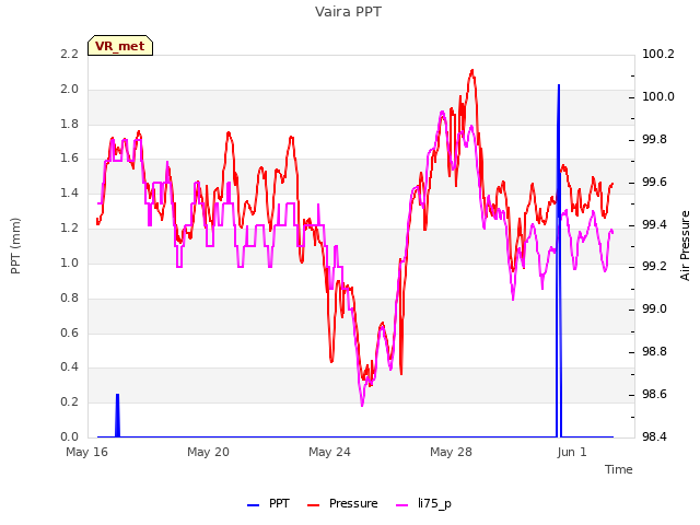 Explore the graph:Vaira PPT in a new window