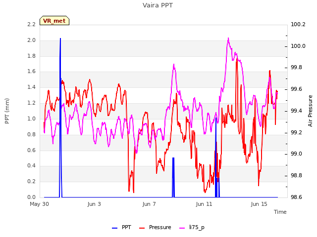 Explore the graph:Vaira PPT in a new window