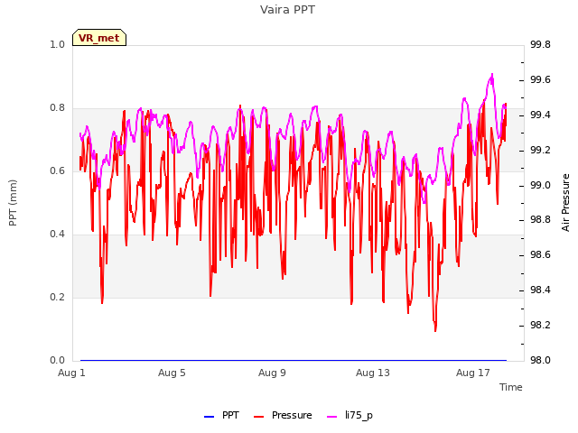 Explore the graph:Vaira PPT in a new window