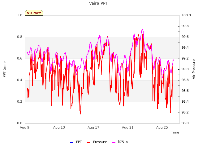 Explore the graph:Vaira PPT in a new window