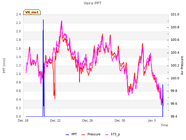 Explore the graph:Vaira PPT in a new window