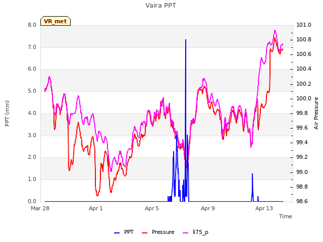 Explore the graph:Vaira PPT in a new window