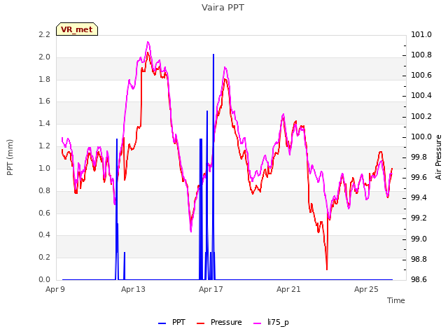 Explore the graph:Vaira PPT in a new window