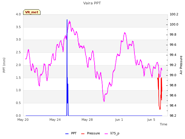 Explore the graph:Vaira PPT in a new window