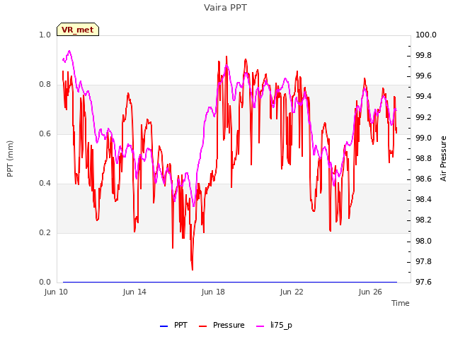 Explore the graph:Vaira PPT in a new window