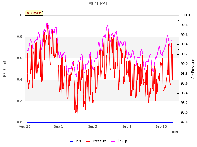 Explore the graph:Vaira PPT in a new window