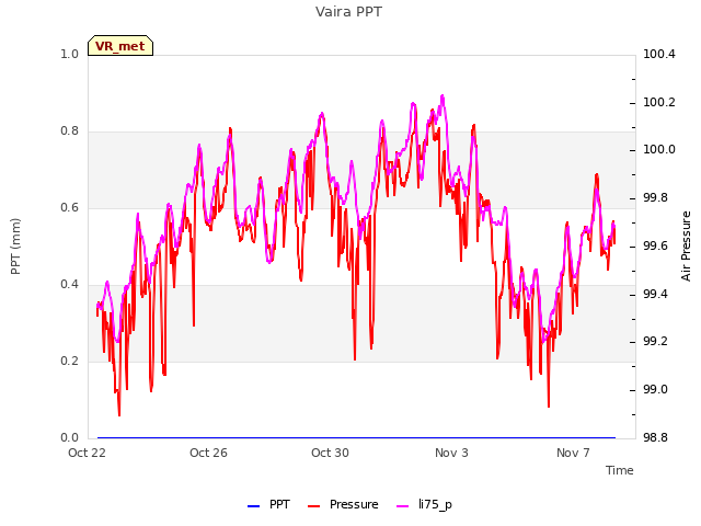 Explore the graph:Vaira PPT in a new window
