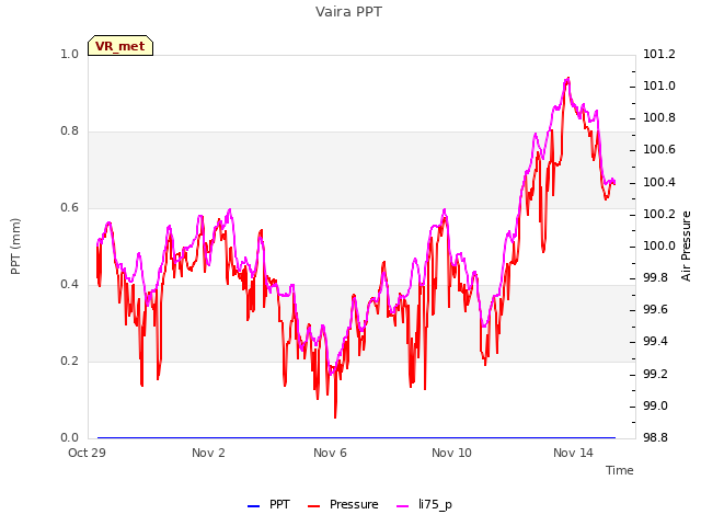 Explore the graph:Vaira PPT in a new window