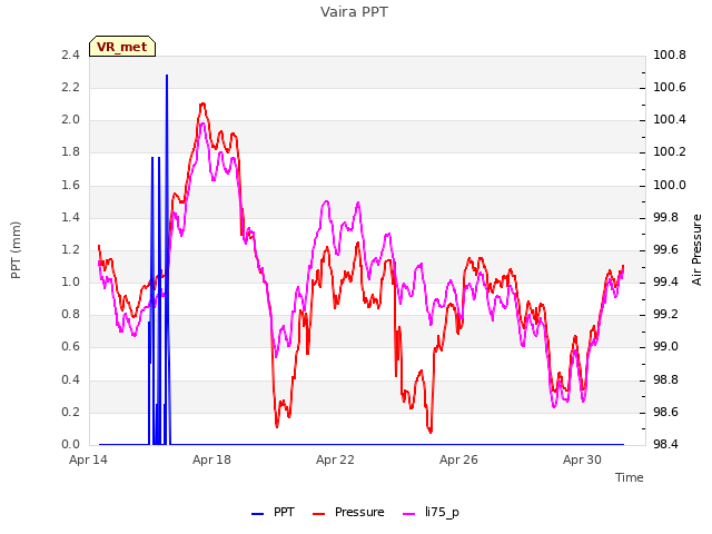 Explore the graph:Vaira PPT in a new window