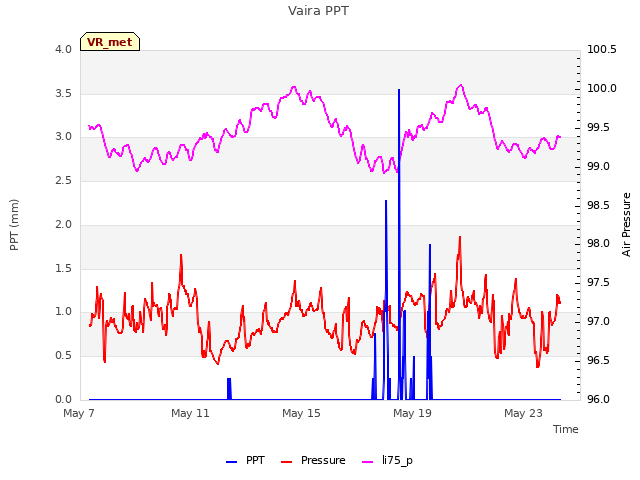 Explore the graph:Vaira PPT in a new window
